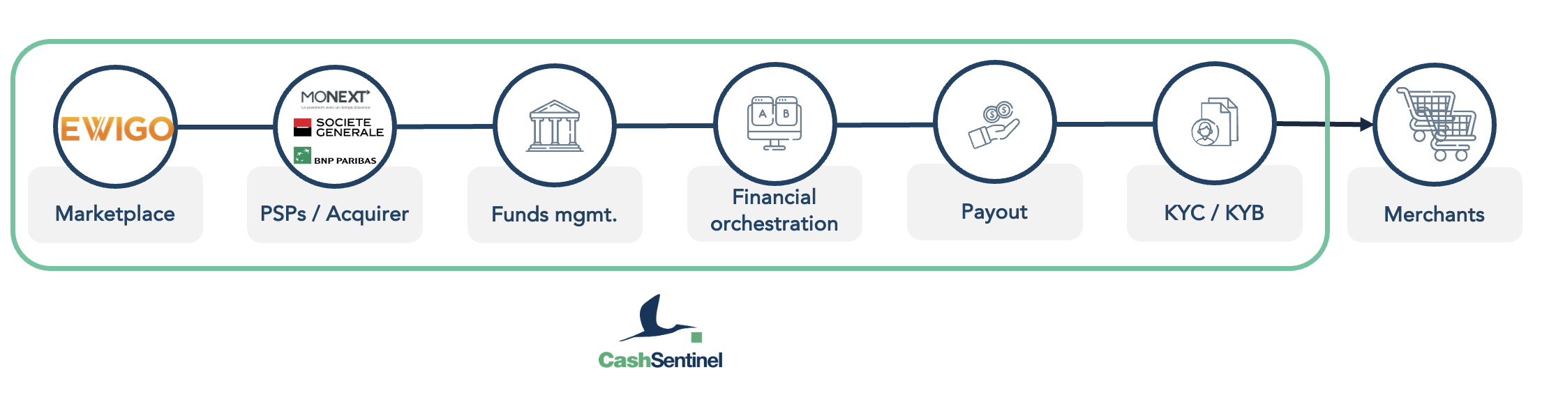 Schéma du flux de paiement Ewigo avec CashSentinel